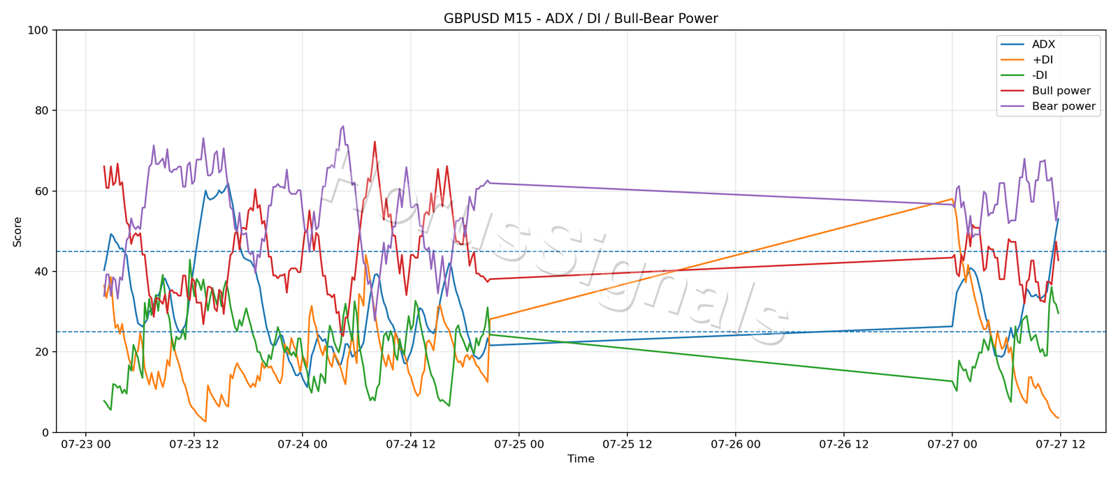 GBPUSD M15 03 ADX POWER