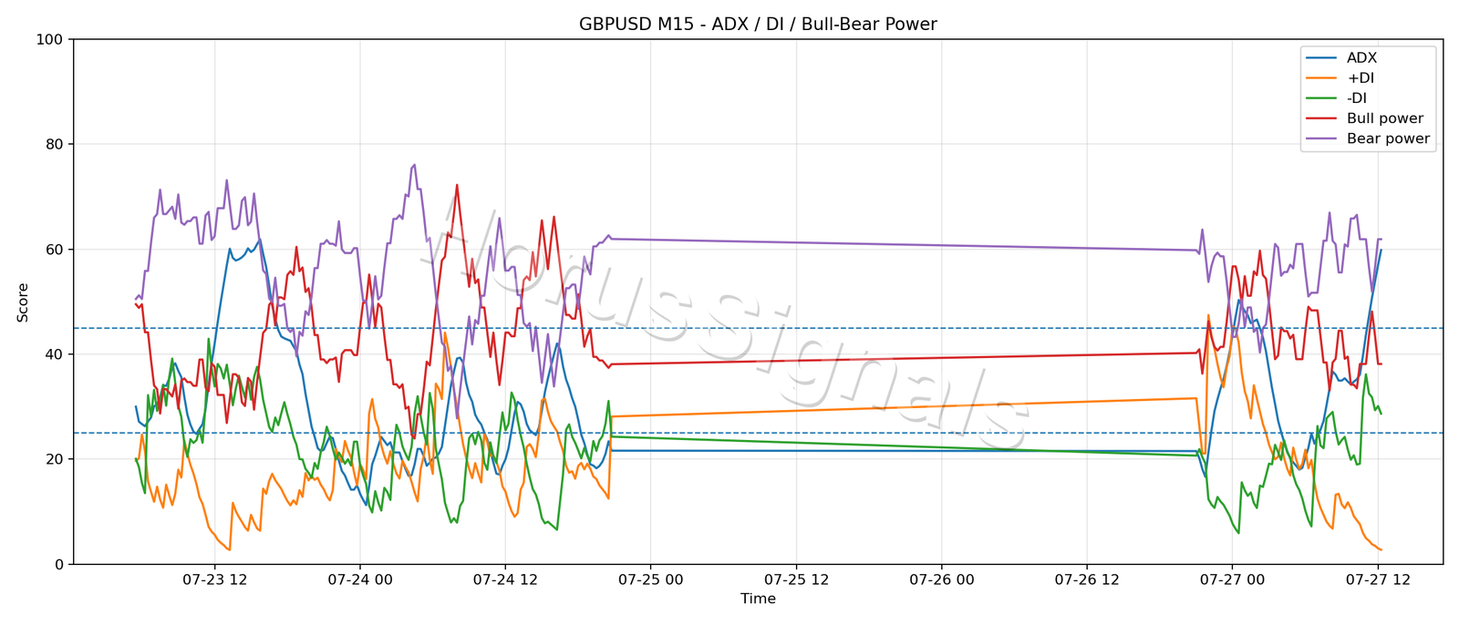 GBPUSD M15 03 ADX POWER