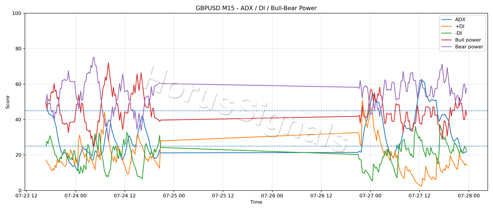 GBPUSD M15 03 ADX POWER