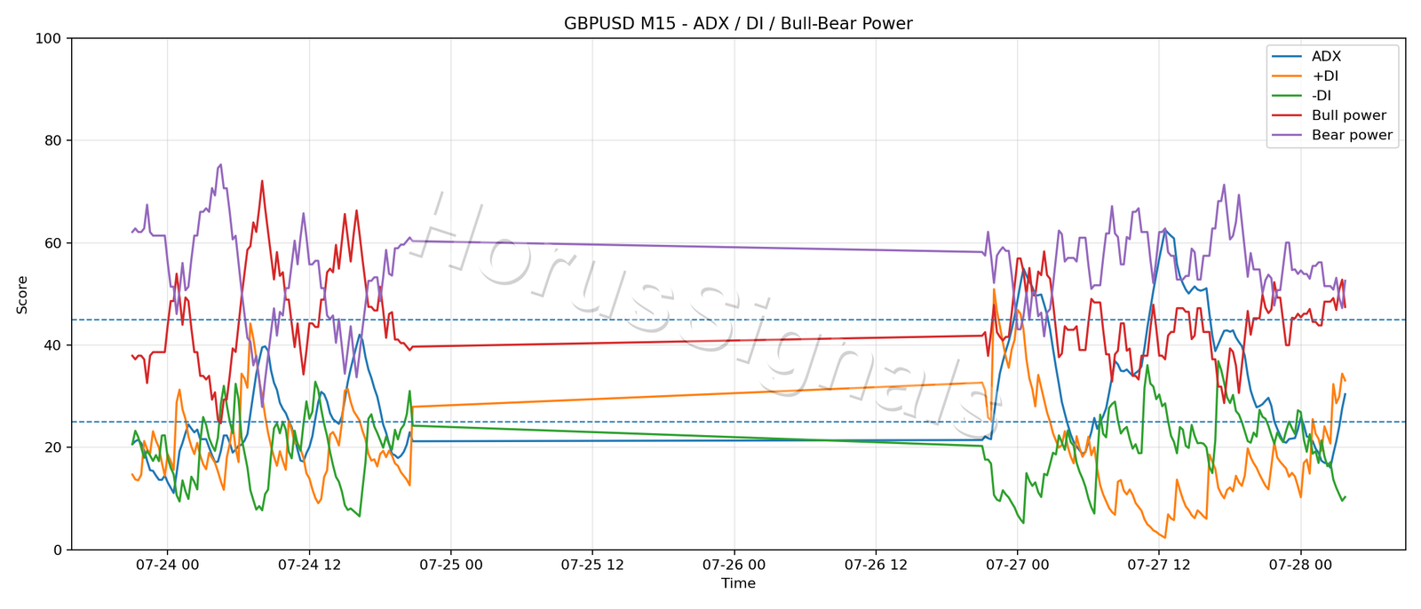 GBPUSD M15 03 ADX POWER