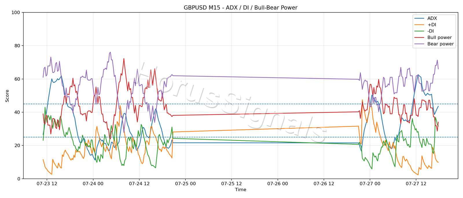 GBPUSD M15 03 ADX POWER