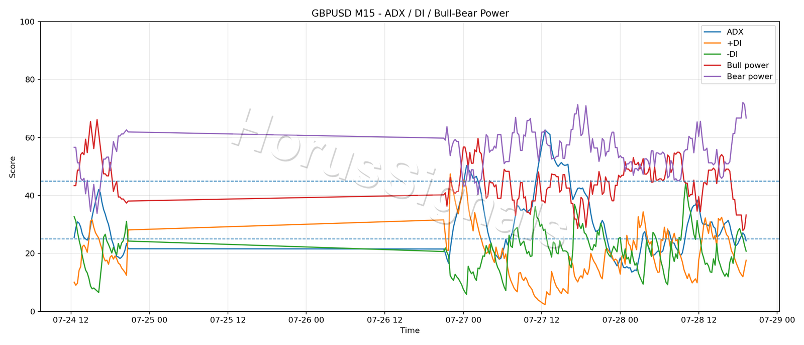 GBPUSD M15 03 ADX POWER