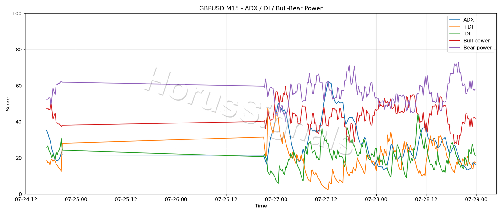 GBPUSD M15 03 ADX POWER