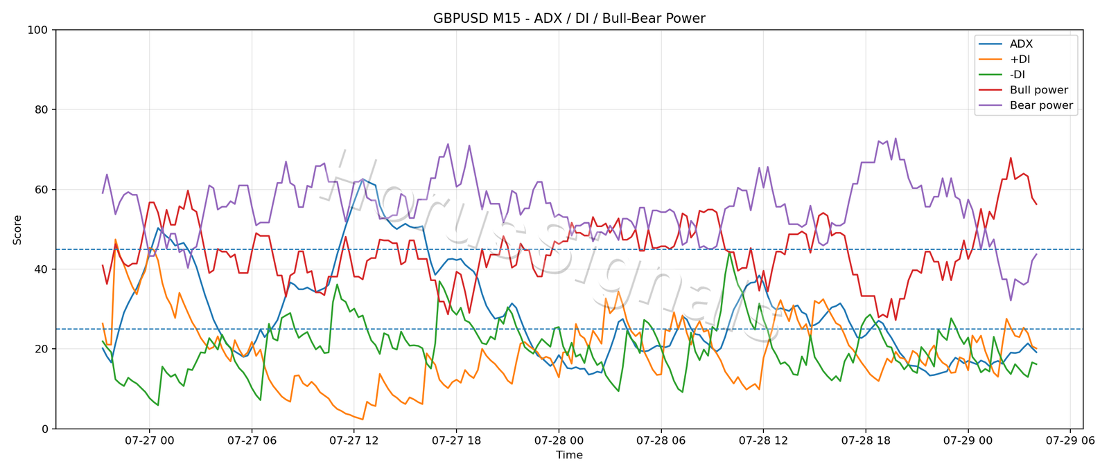 GBPUSD M15 03 ADX POWER