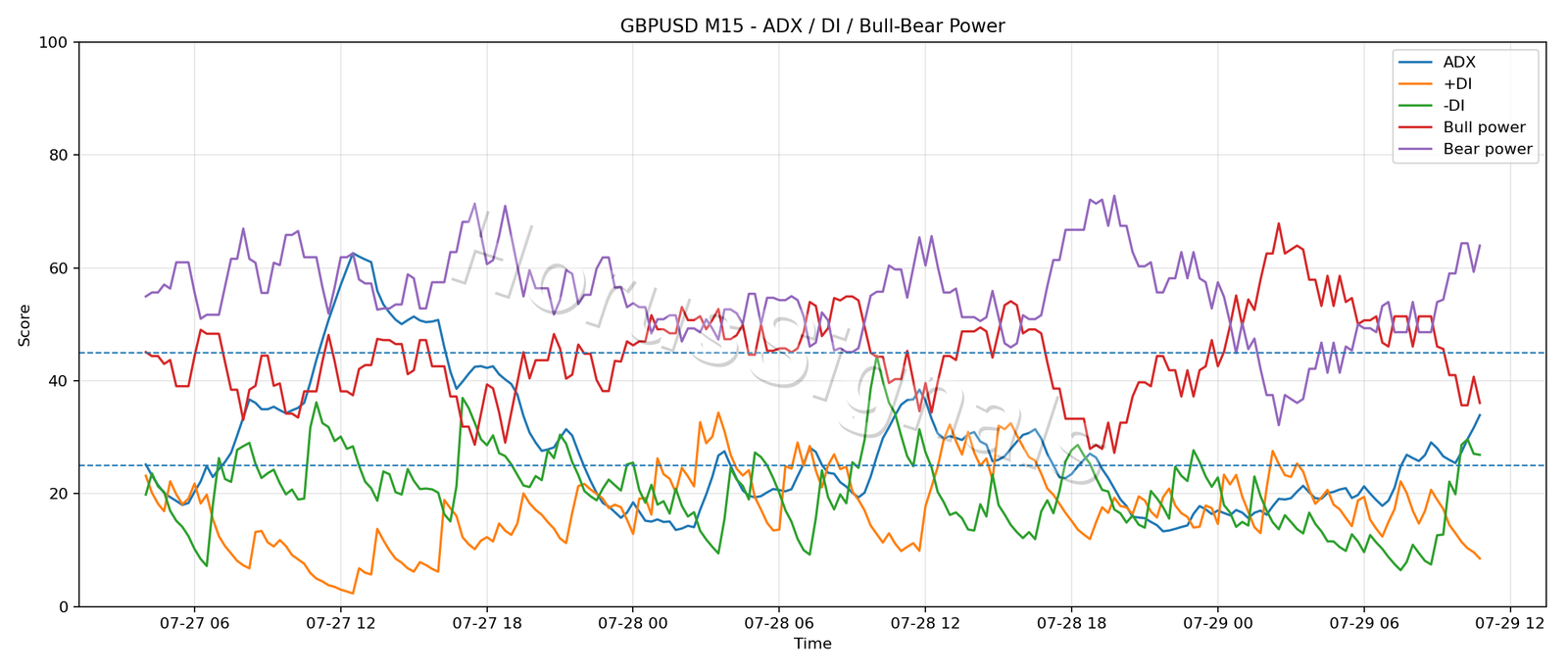 GBPUSD M15 03 ADX POWER