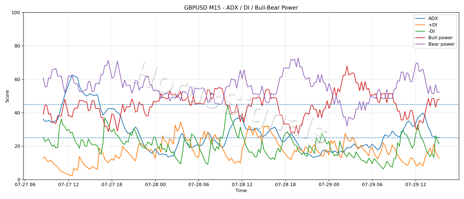 GBPUSD M15 03 ADX POWER