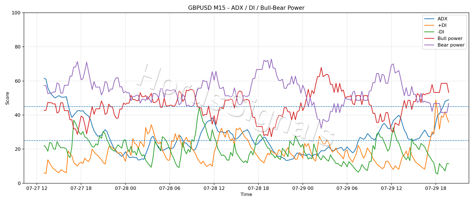 GBPUSD M15 03 ADX POWER
