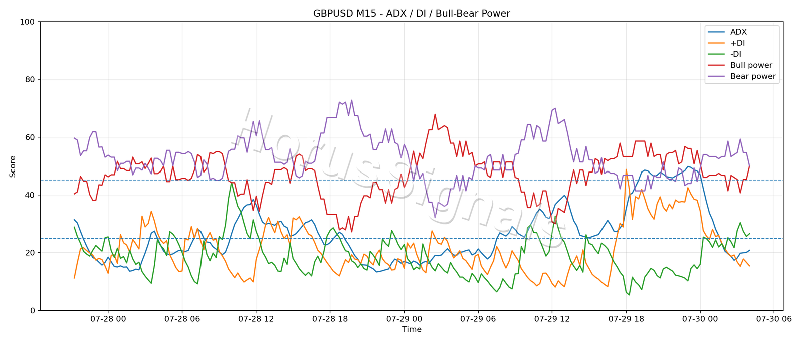 GBPUSD M15 03 ADX POWER