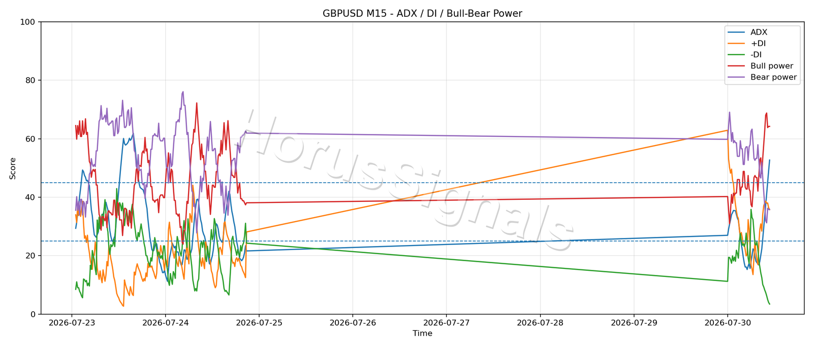 GBPUSD M15 03 ADX POWER