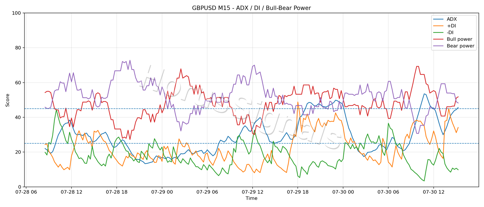 GBPUSD M15 03 ADX POWER