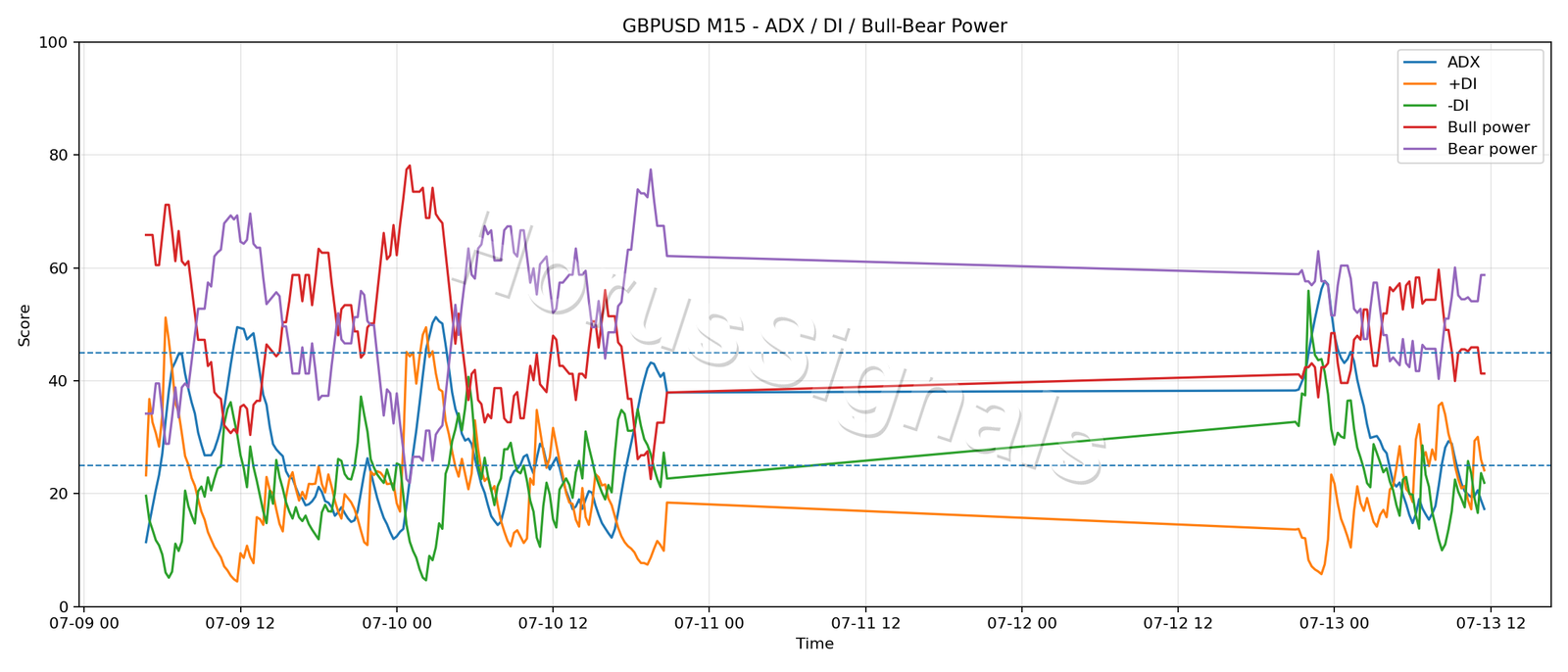 GBPUSD M15 03 ADX POWER