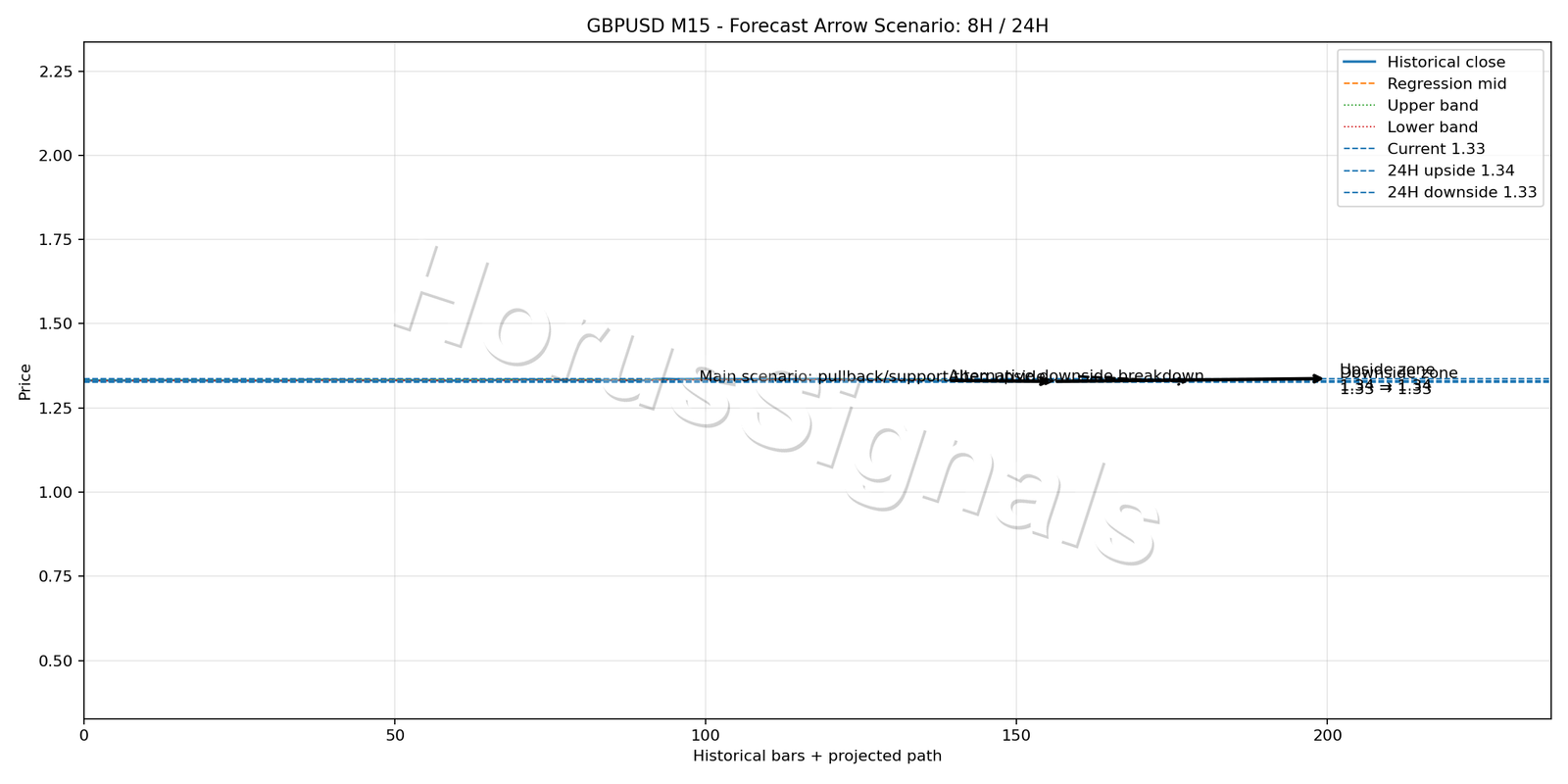 GBPUSD M15 05 FORECAST ARROW SCENARIO