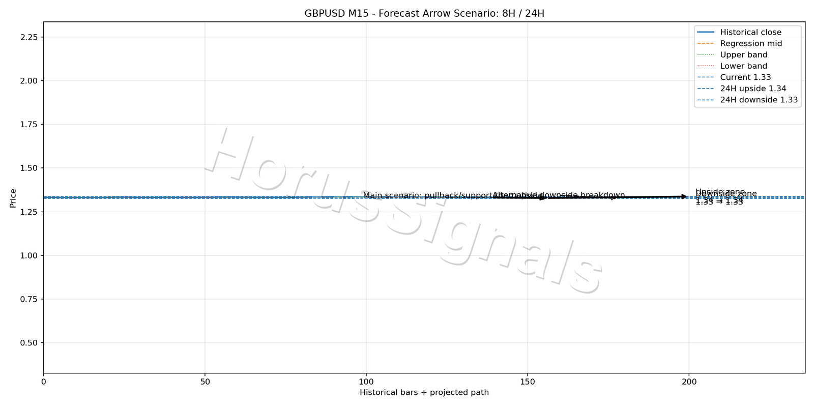 GBPUSD M15 05 FORECAST ARROW SCENARIO