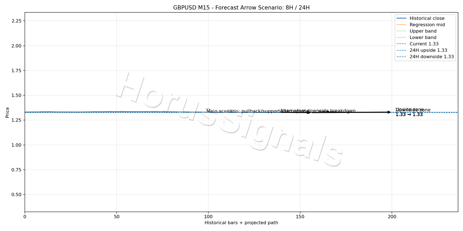 GBPUSD M15 05 FORECAST ARROW SCENARIO