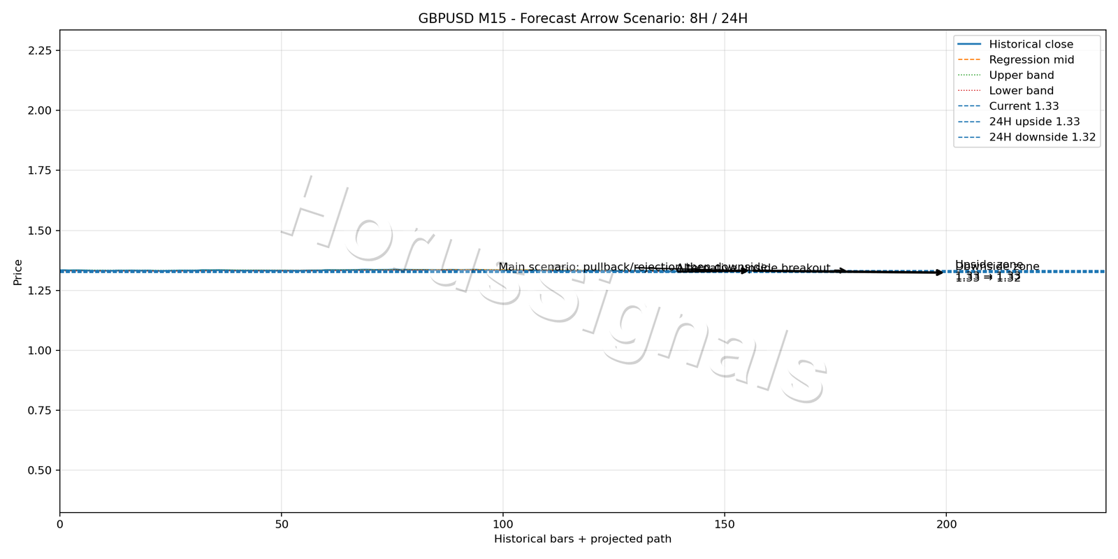 GBPUSD M15 05 FORECAST ARROW SCENARIO