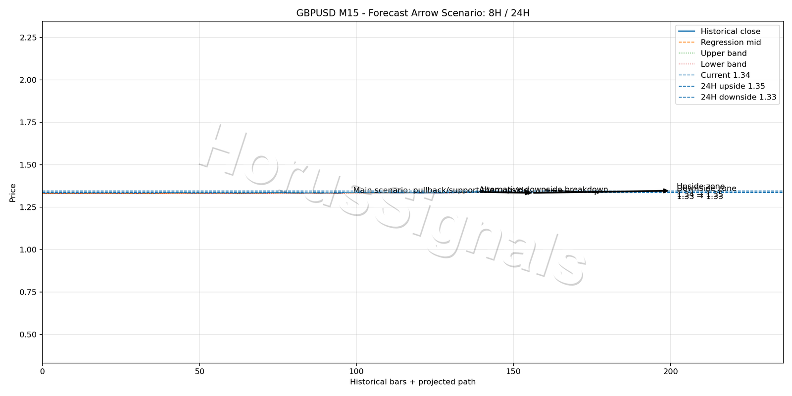GBPUSD M15 05 FORECAST ARROW SCENARIO