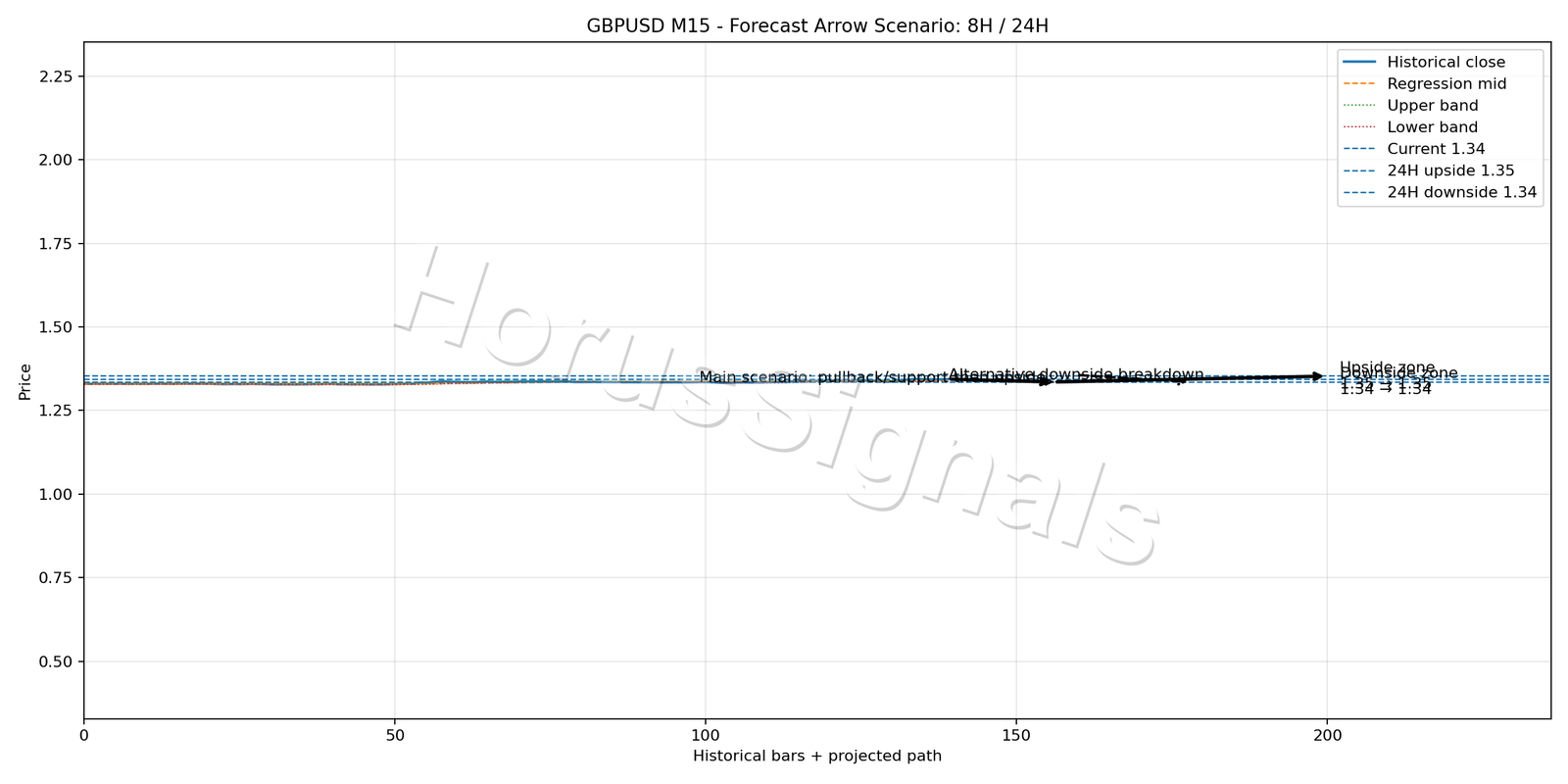 GBPUSD M15 05 FORECAST ARROW SCENARIO