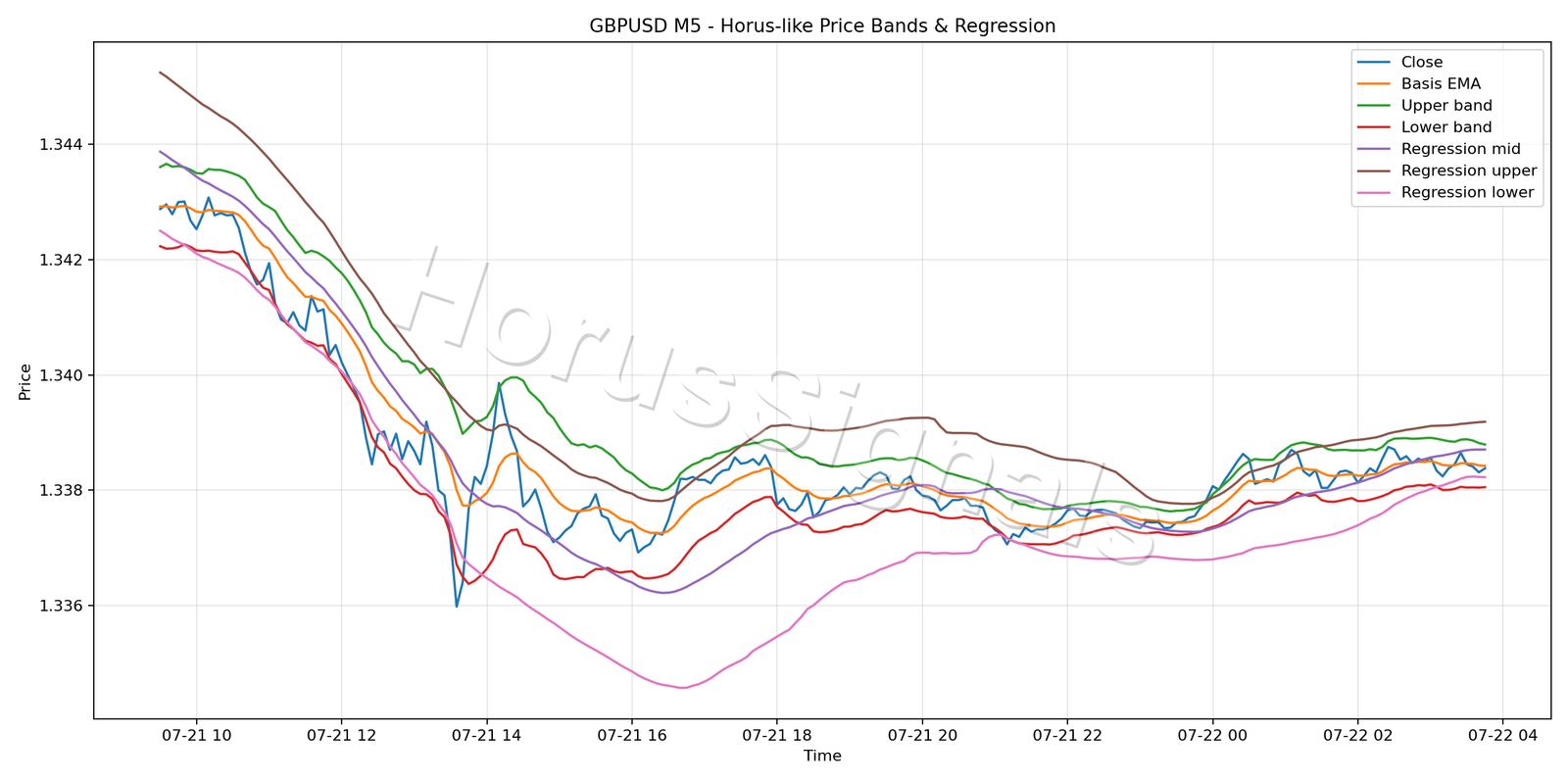 GBPUSD M5 01 PRICE BANDS REGRESSION