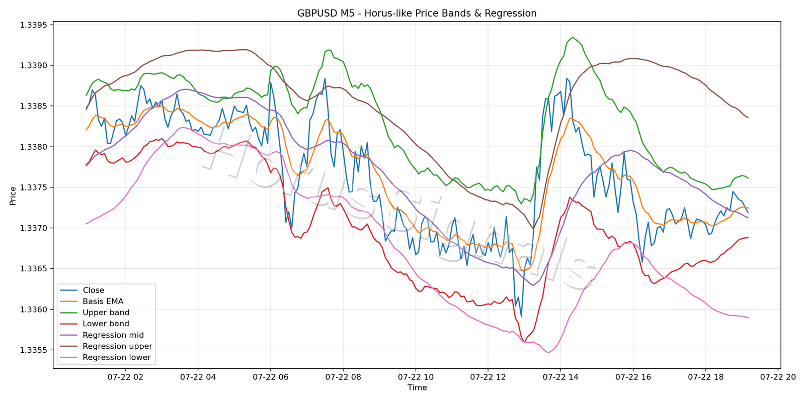 GBPUSD M5 01 PRICE BANDS REGRESSION