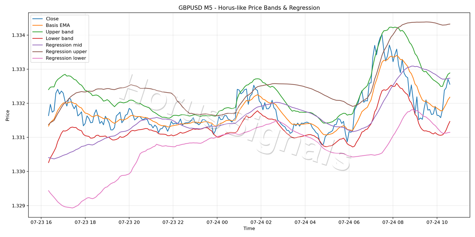 GBPUSD M5 01 PRICE BANDS REGRESSION