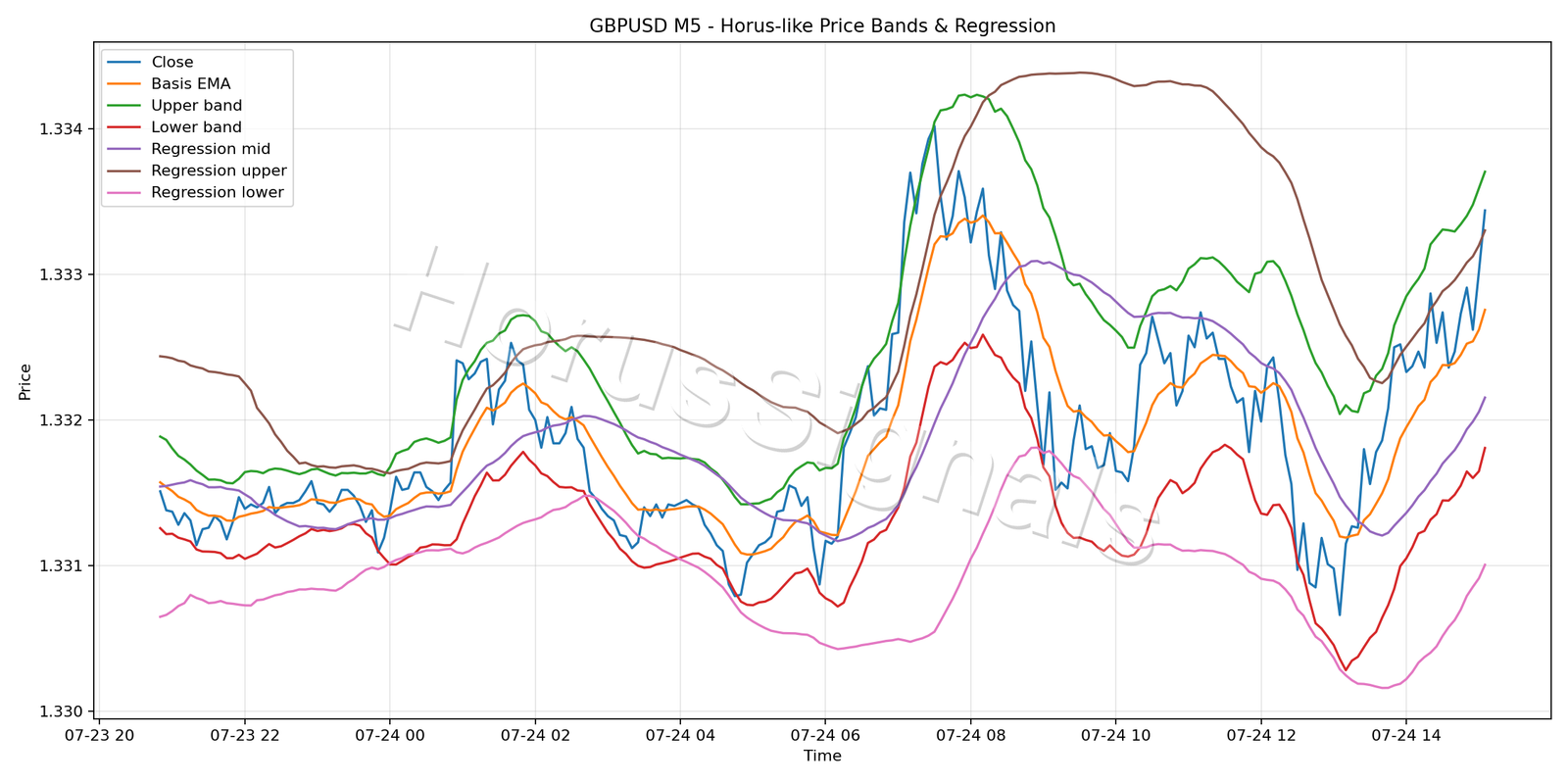 GBPUSD M5 01 PRICE BANDS REGRESSION