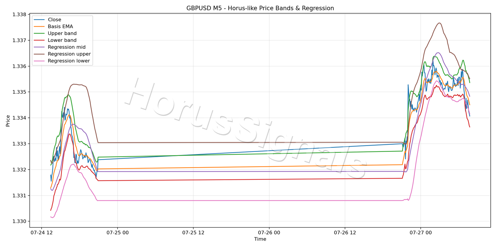 GBPUSD M5 01 PRICE BANDS REGRESSION