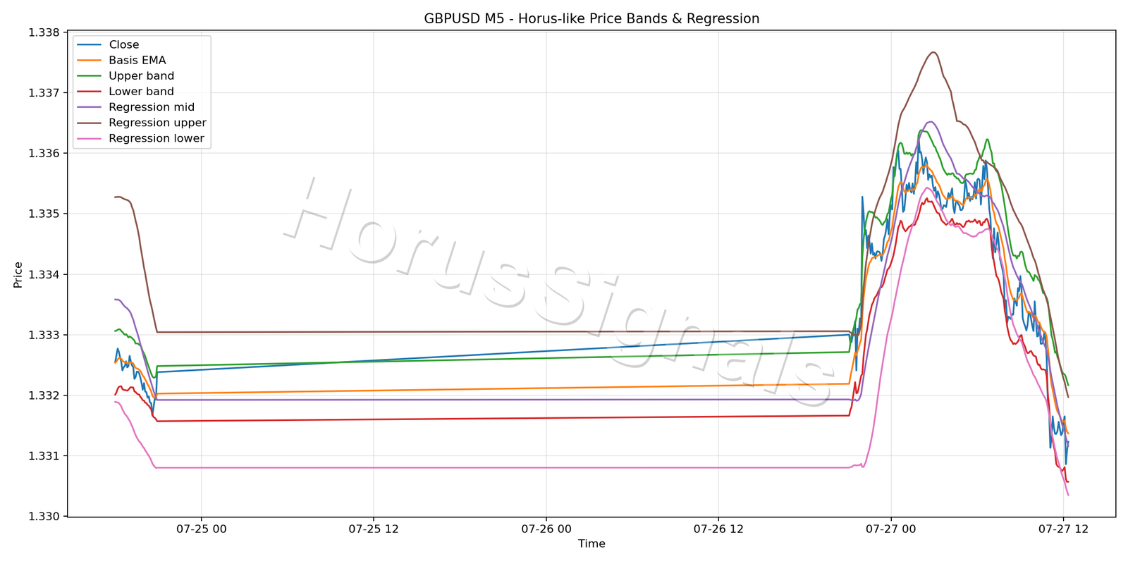 GBPUSD M5 01 PRICE BANDS REGRESSION