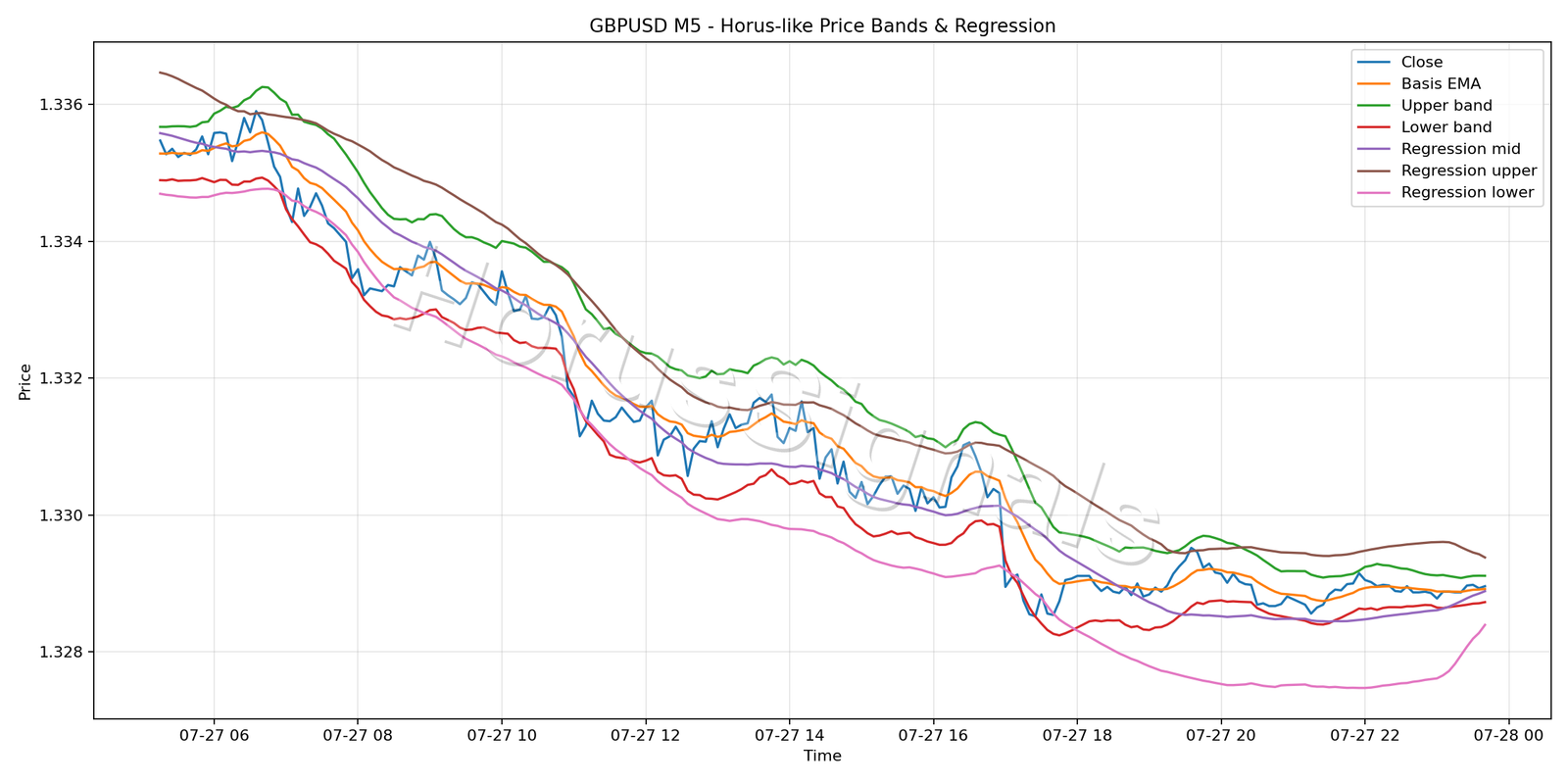 GBPUSD M5 01 PRICE BANDS REGRESSION