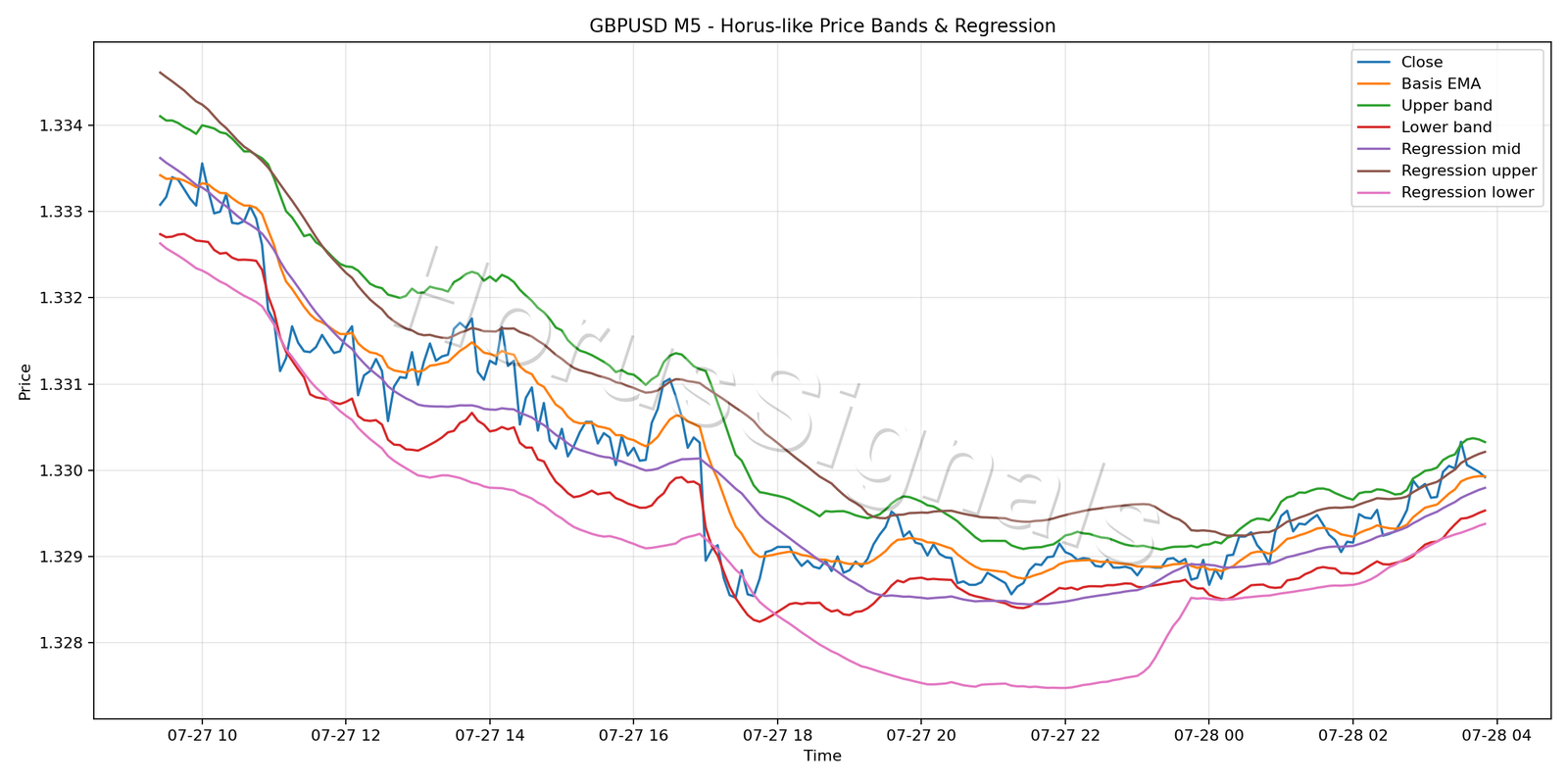 GBPUSD M5 01 PRICE BANDS REGRESSION