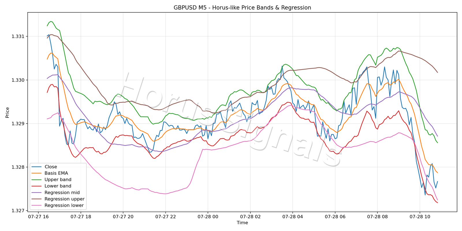 GBPUSD M5 01 PRICE BANDS REGRESSION