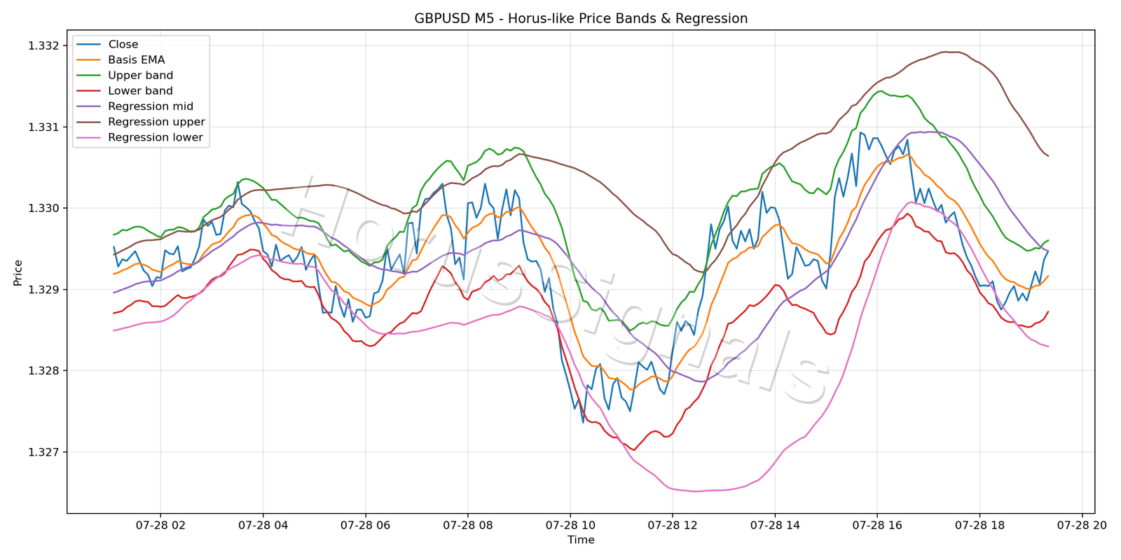 GBPUSD M5 01 PRICE BANDS REGRESSION