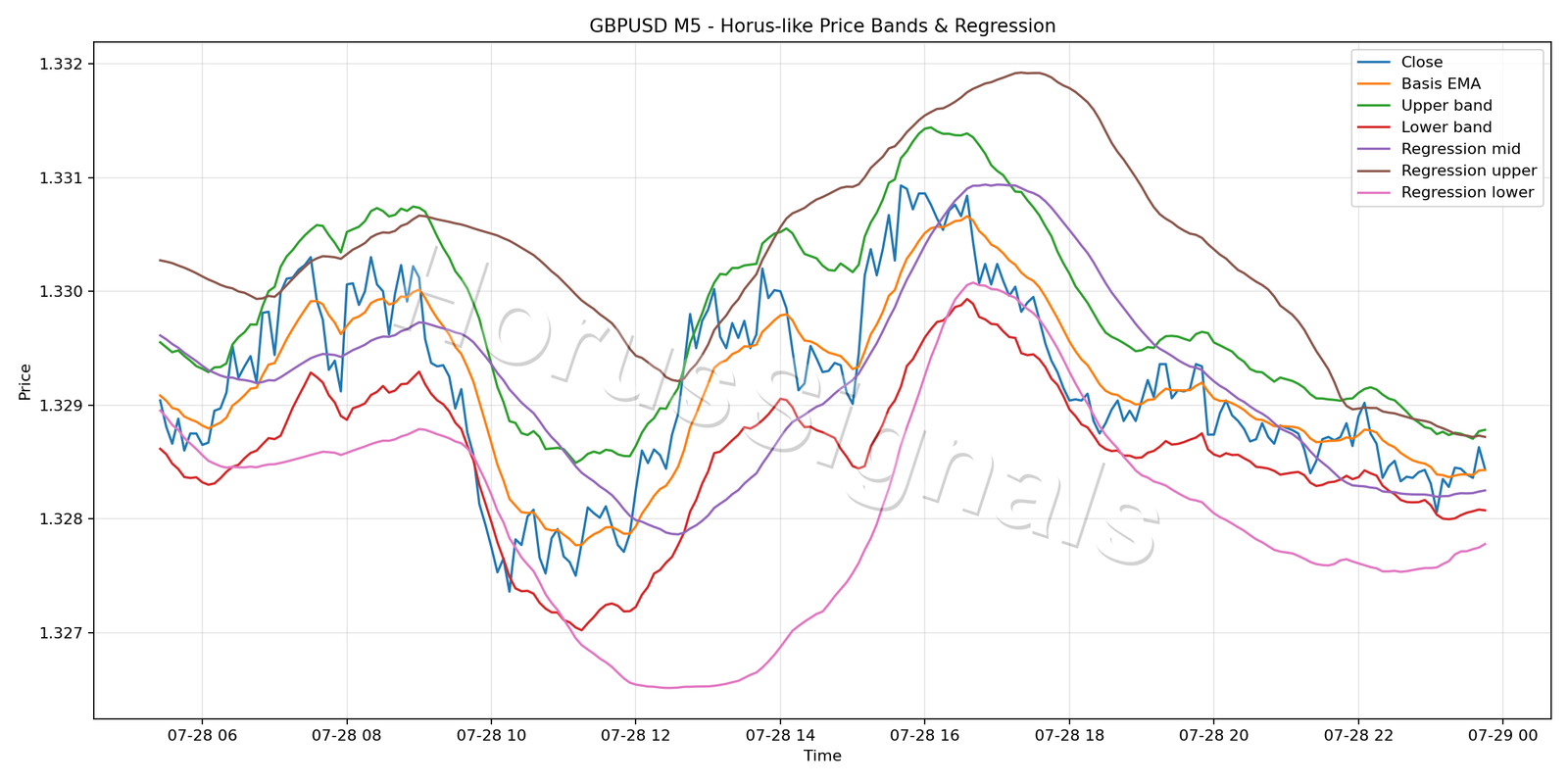 GBPUSD M5 01 PRICE BANDS REGRESSION