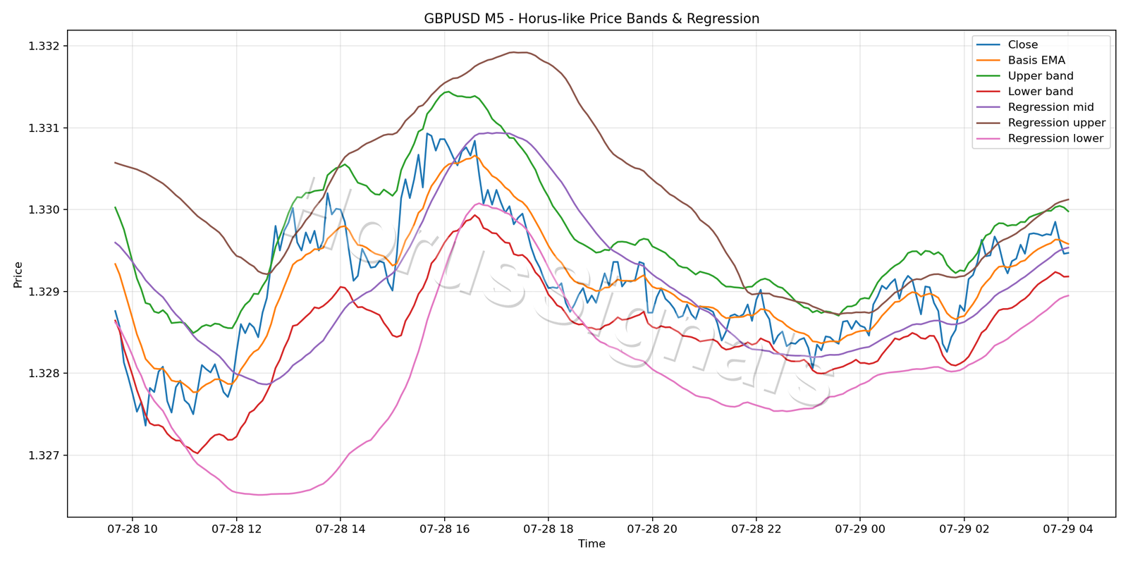 GBPUSD M5 01 PRICE BANDS REGRESSION