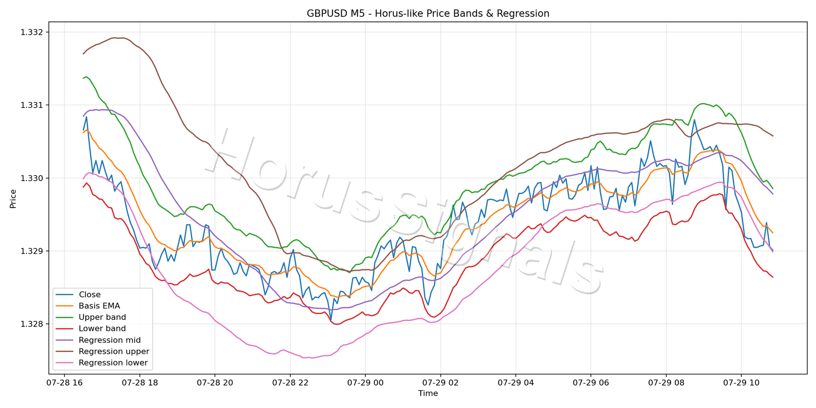 GBPUSD M5 01 PRICE BANDS REGRESSION
