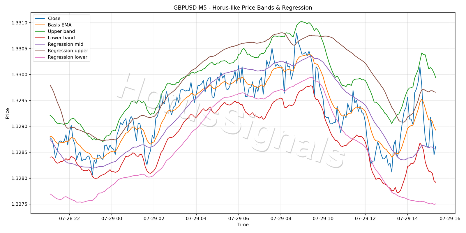 GBPUSD M5 01 PRICE BANDS REGRESSION