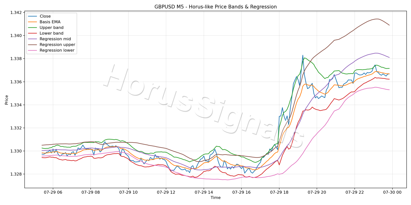 GBPUSD M5 01 PRICE BANDS REGRESSION