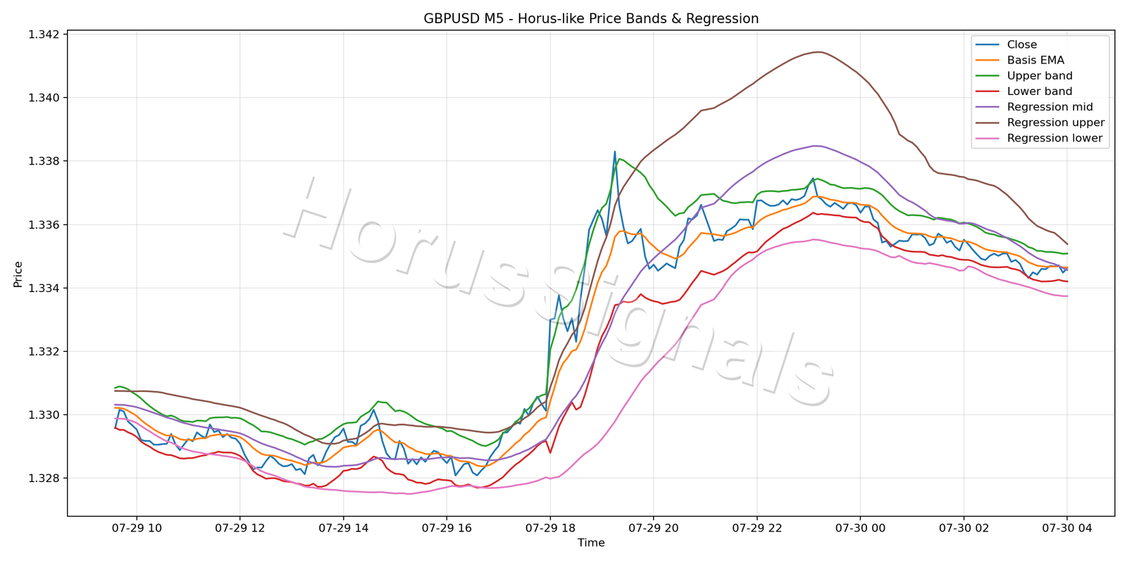 GBPUSD M5 01 PRICE BANDS REGRESSION