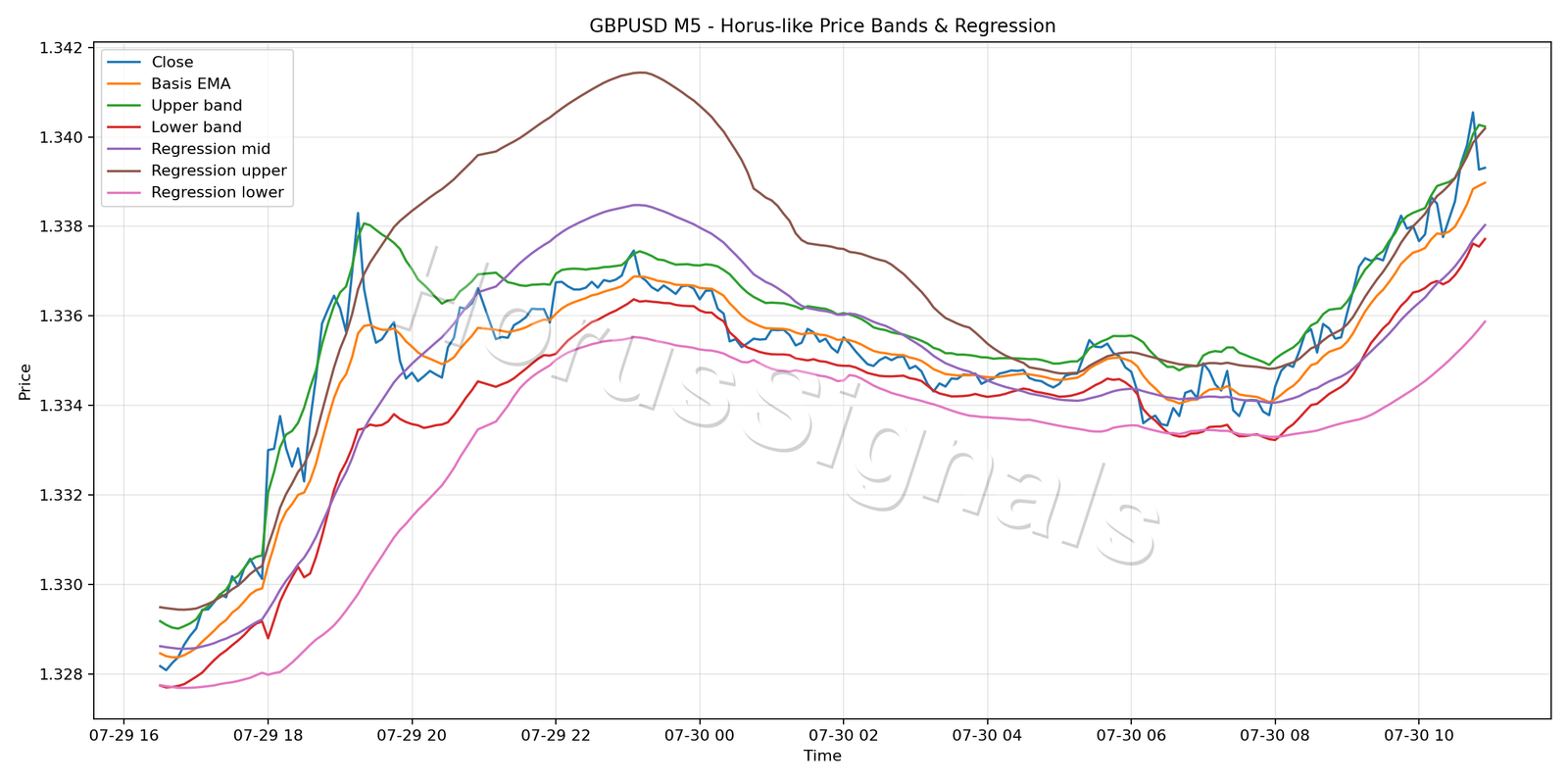 GBPUSD M5 01 PRICE BANDS REGRESSION