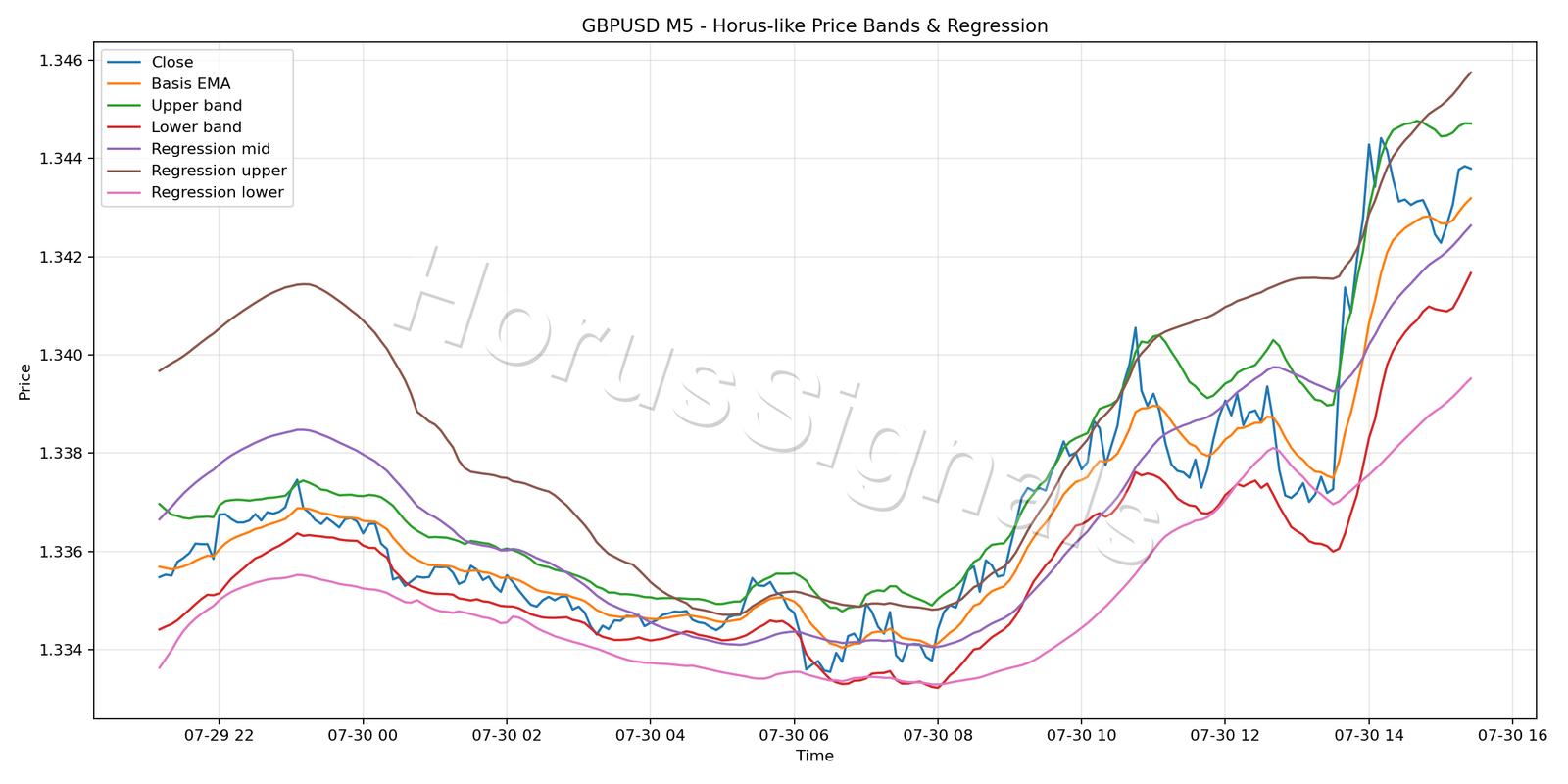 GBPUSD M5 01 PRICE BANDS REGRESSION
