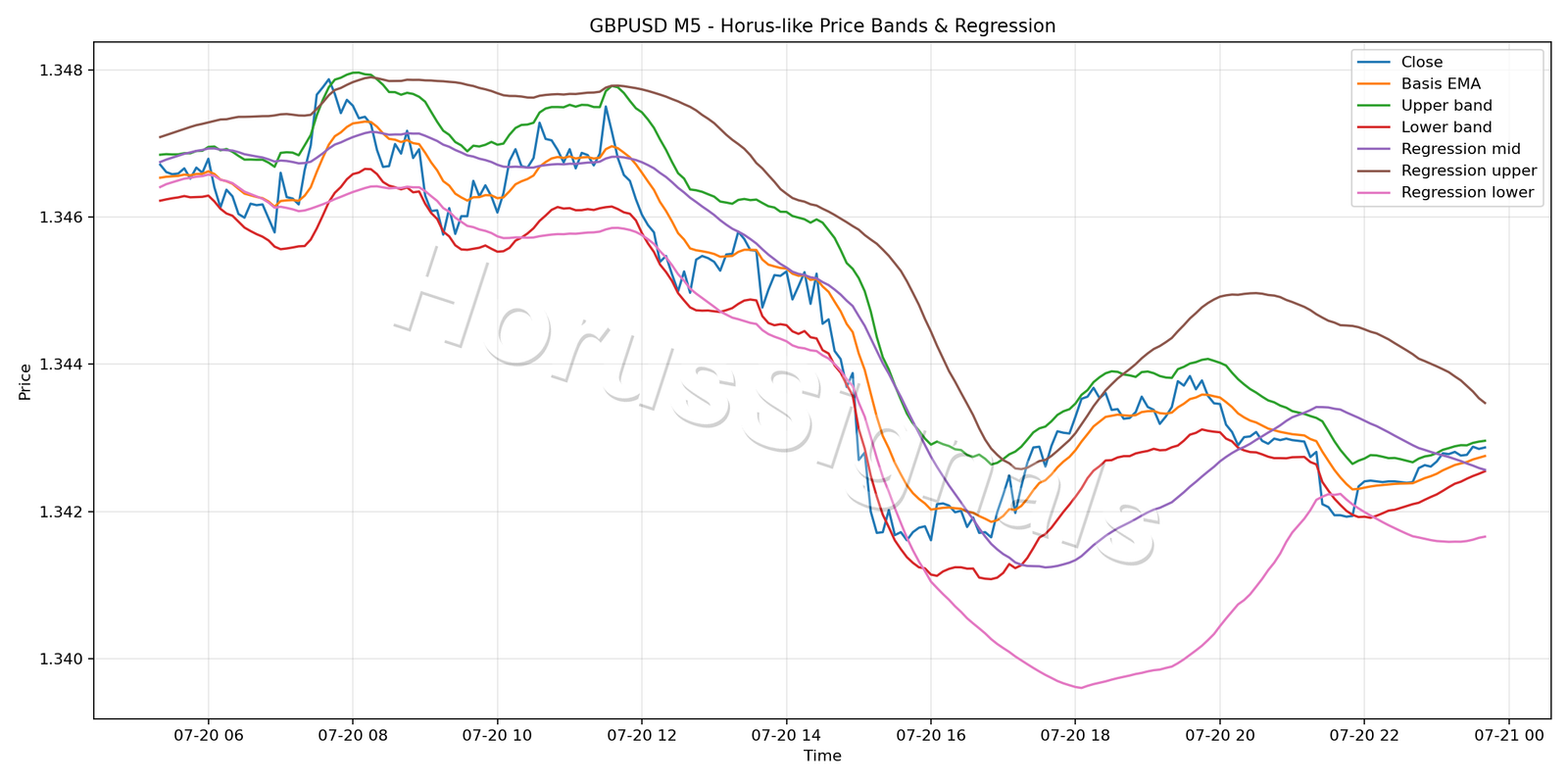GBPUSD M5 01 PRICE BANDS REGRESSION