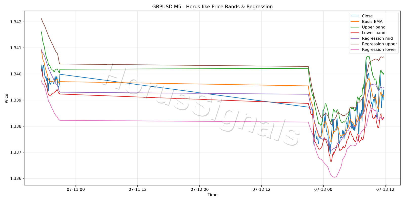 GBPUSD M5 01 PRICE BANDS REGRESSION