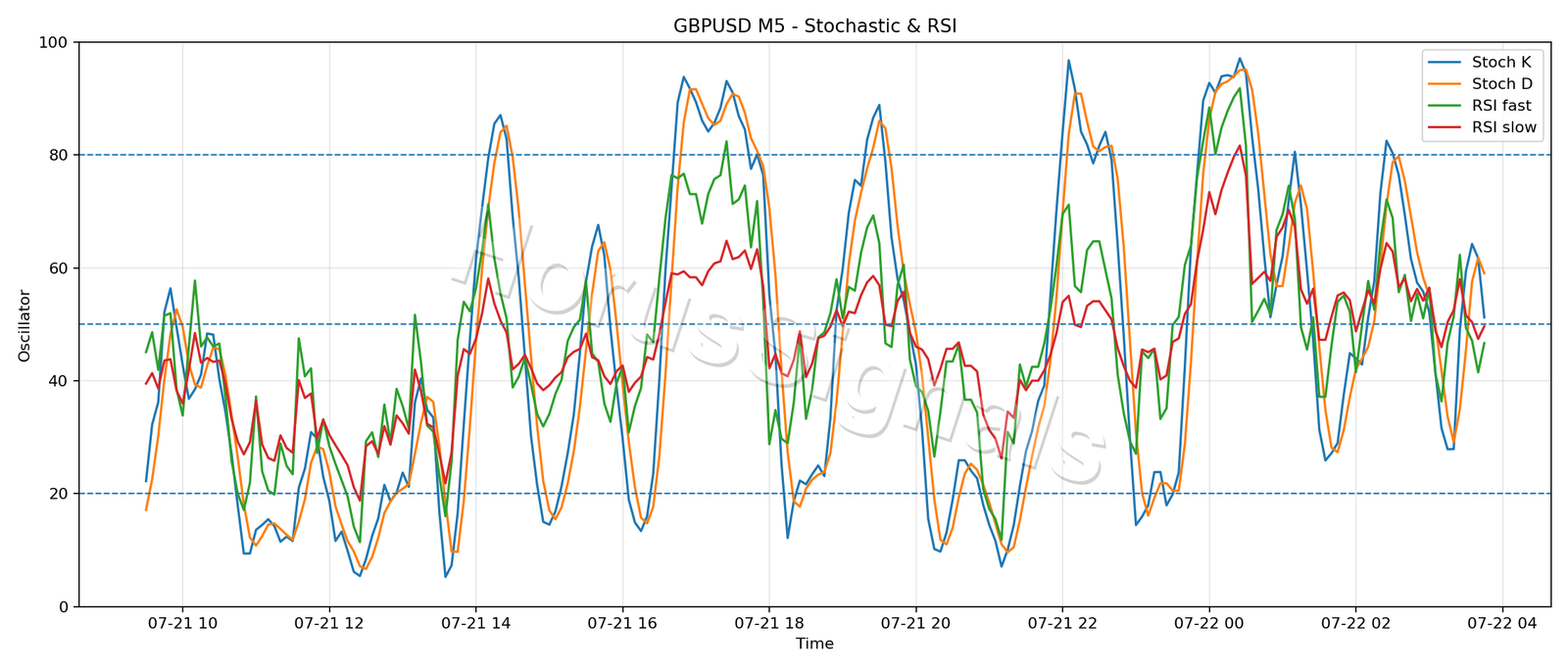 GBPUSD M5 02 STOCH RSI