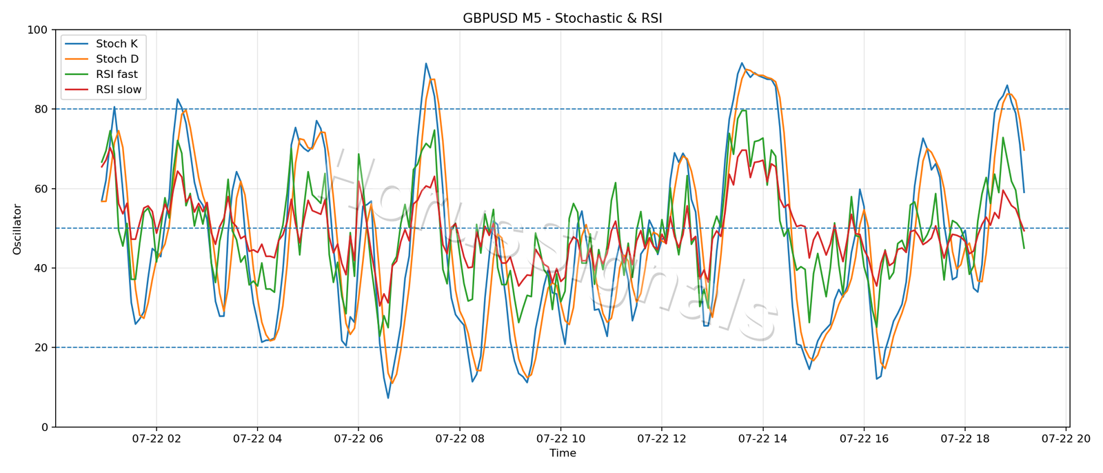 GBPUSD M5 02 STOCH RSI