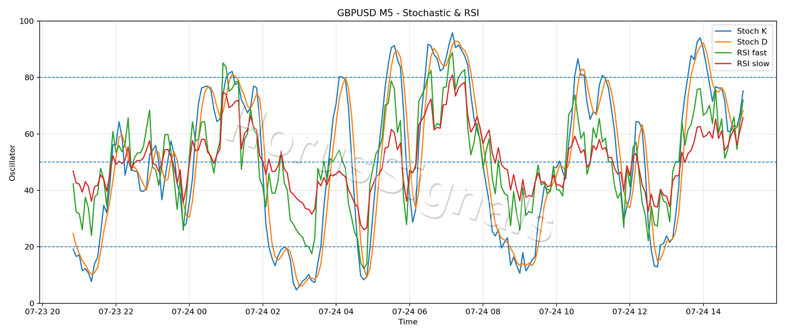 GBPUSD M5 02 STOCH RSI