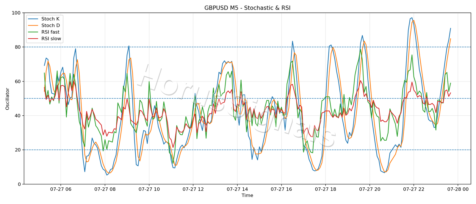 GBPUSD M5 02 STOCH RSI