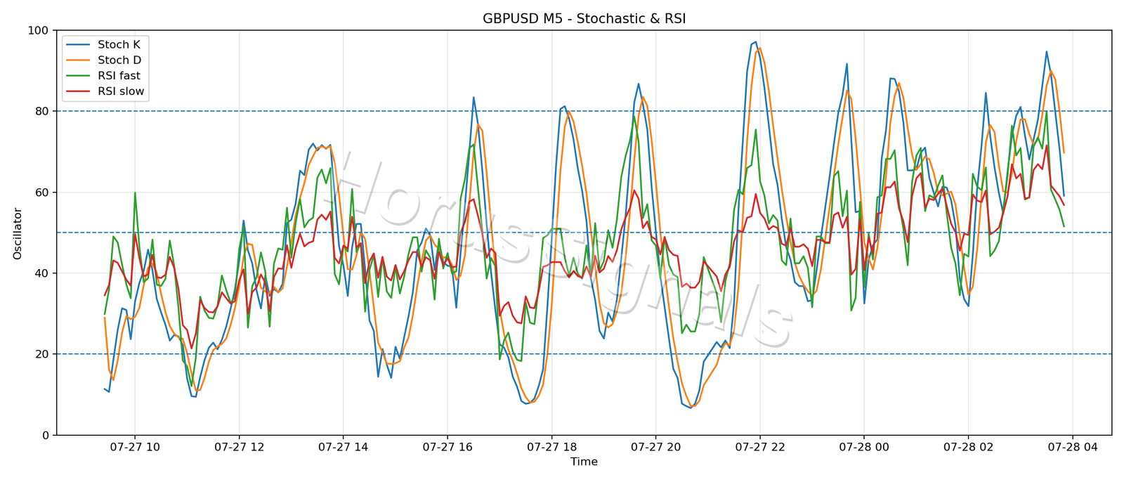 GBPUSD M5 02 STOCH RSI