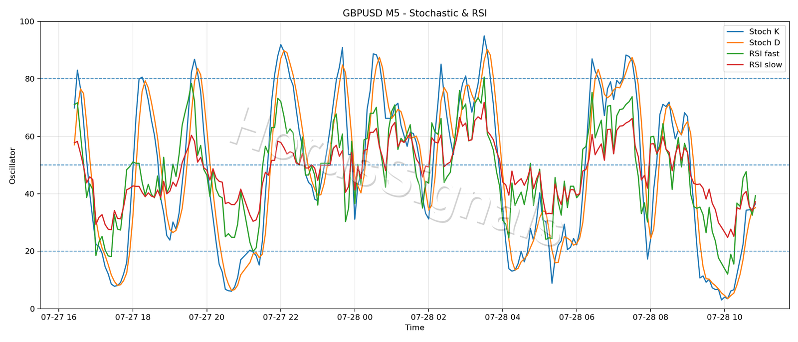 GBPUSD M5 02 STOCH RSI