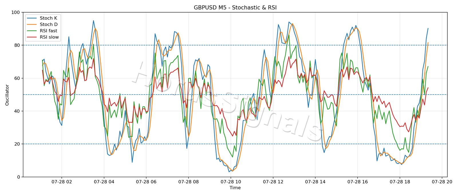 GBPUSD M5 02 STOCH RSI
