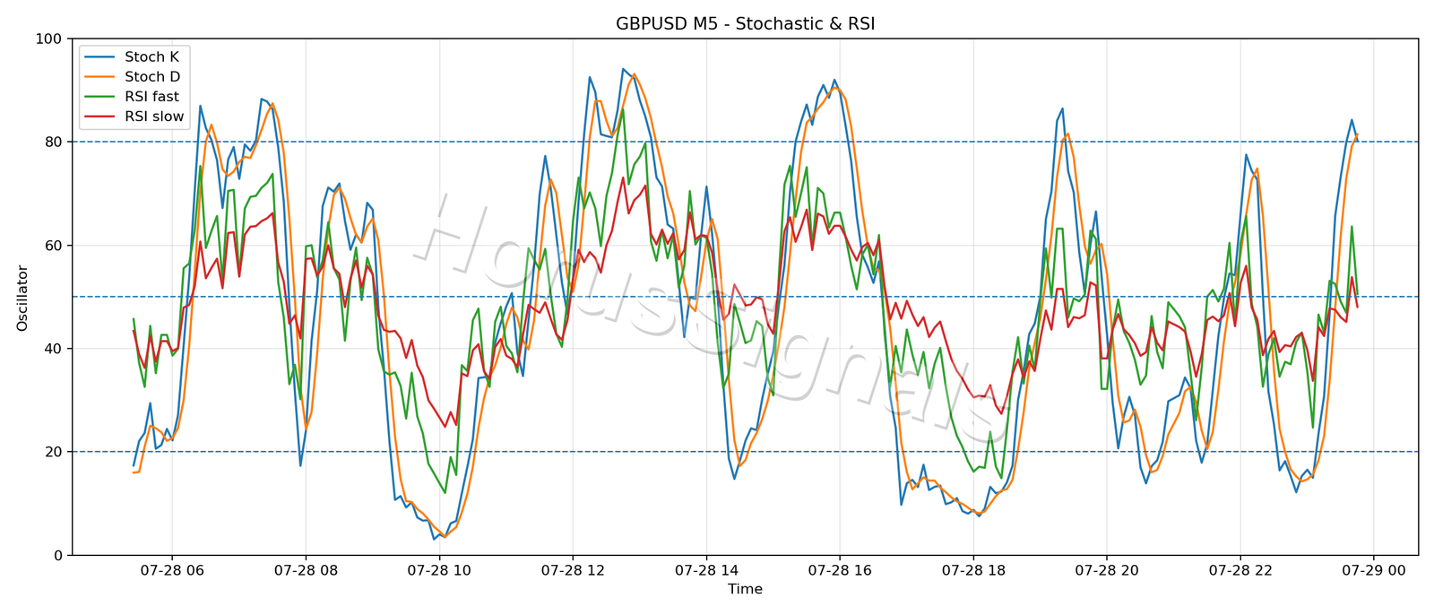 GBPUSD M5 02 STOCH RSI