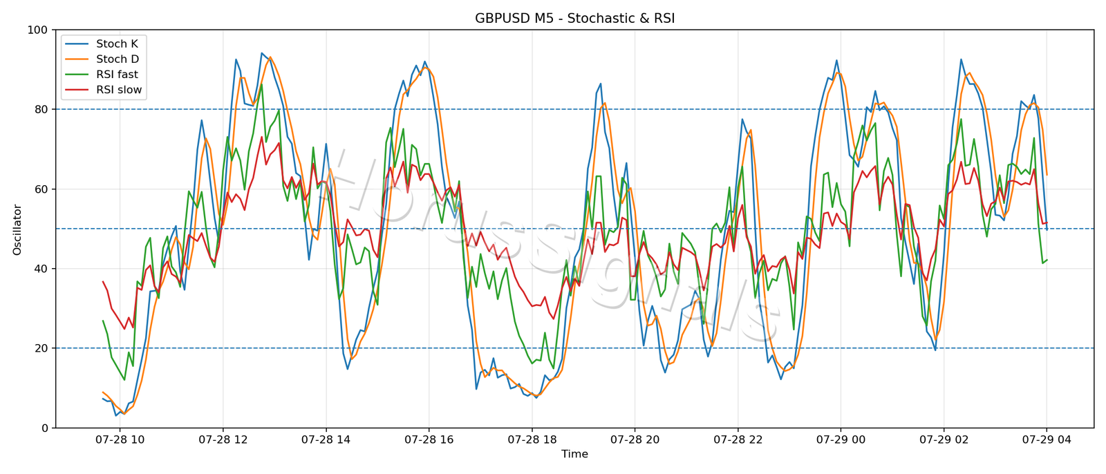 GBPUSD M5 02 STOCH RSI